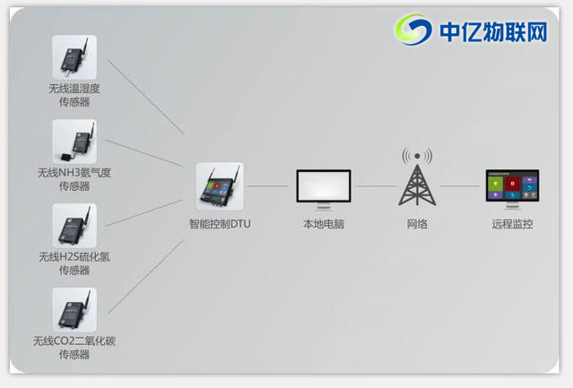 环境监测物联网卡应用：智慧农业畜禽养殖环境监测系统解决方案