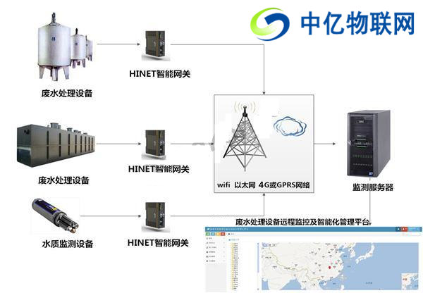 中亿物联网废水处理设备远程监控智能化系统