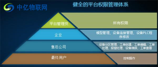 中亿物联网云平台设备监控服务 中亿物联网云平台设备监控服务
