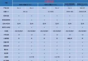 物联网流量卡一般多少钱一张？建议参考套餐价格表！