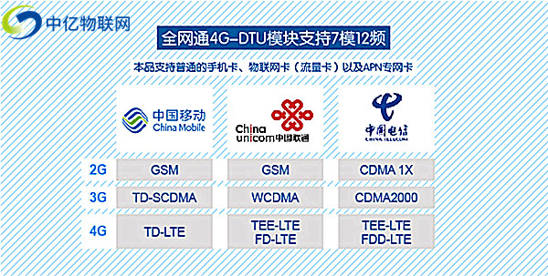4G DTU物联卡 4G DTU物联卡