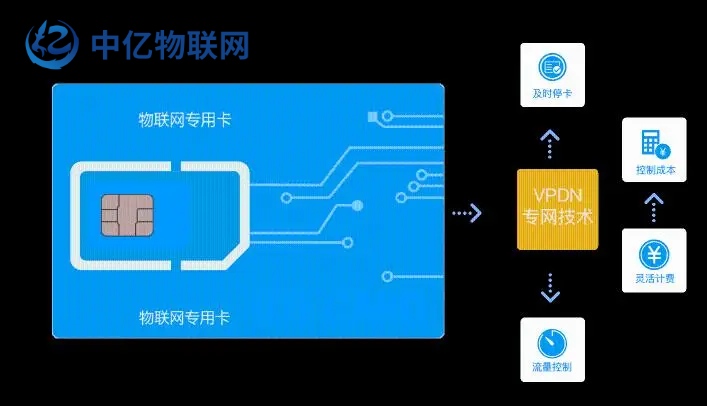 物联网卡 物联网卡